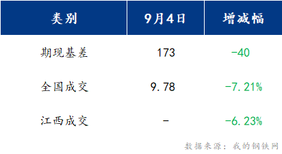 <a href='https://m.mysteel.com/' target='_blank' style='color:#3861ab'>Mysteel</a>早报：江西建筑钢材早盘预计震荡运行