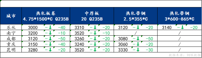 <a href='https://www.mysteel.com/' target='_blank' style='color:#3861ab'>Mysteel</a>日报：南方板材价格持续偏弱 预计明日价格小幅下行