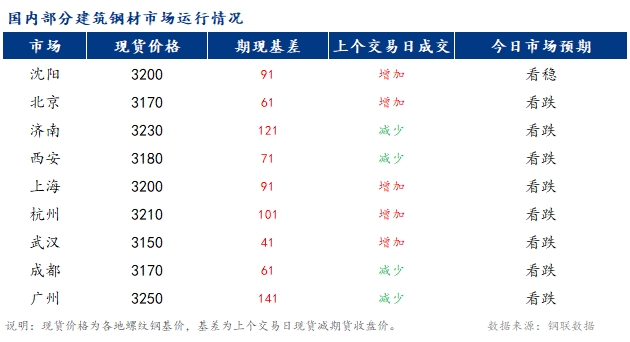 <a href='https://m.mysteel.com/' target='_blank' style='color:#3861ab'>Mysteel</a>早报：国内<a href='https://m.mysteel.com/market/p-968-----010101-0--------1.html' target='_blank' style='color:#3861ab'>建筑钢材</a>市场价格或稳中偏弱运行