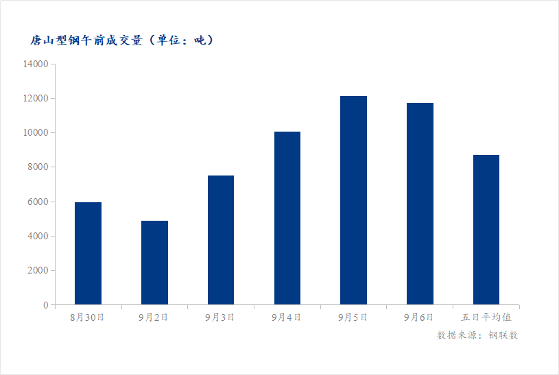 <a href='https://www.mysteel.com/' target='_blank' style='color:#3861ab'>Mysteel</a>数据：唐山调坯型钢成交量较上一交易日早盘减3%（9月6日10:30）