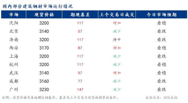 <a href='https://m.mysteel.com/' target='_blank' style='color:#3861ab'>Mysteel</a>早报：国内<a href='https://m.mysteel.com/market/p-968-----010101-0--------1.html' target='_blank' style='color:#3861ab'>建筑钢材</a>市场价格或震荡偏弱运行