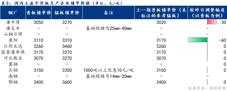 <a href='https://m.mysteel.com/' target='_blank' style='color:#3861ab'>Mysteel</a>日报：全国中厚板价格震荡偏强 预计明日稳中趋强运行