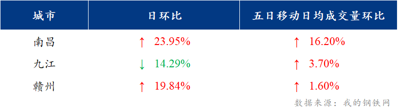 <a href='https://m.mysteel.com/' target='_blank' style='color:#3861ab'>Mysteel</a>日报：江西建筑钢材价格上涨 市场成交表现较好