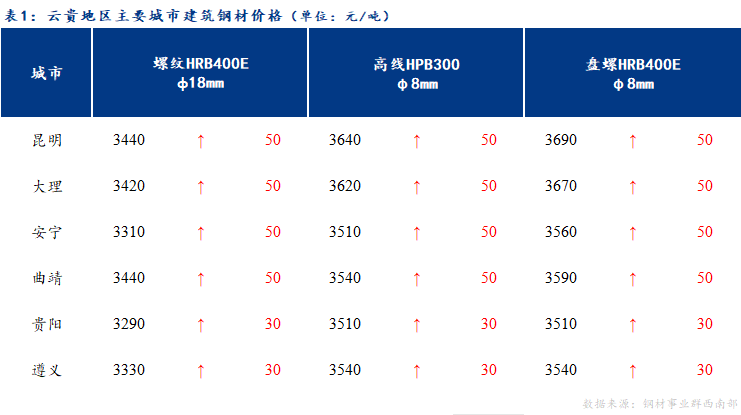 <a href='https://www.mysteel.com/' target='_blank' style='color:#3861ab'>Mysteel</a>日报：云贵市场建筑钢材价格小幅上涨