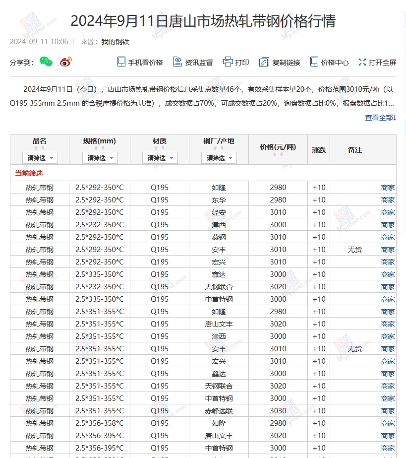 <a href='https://m.mysteel.com/' target='_blank' style='color:#3861ab'>Mysteel</a>：11日唐山355系列带钢市场价格（上午10:10）