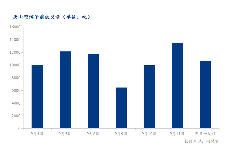 <a href='https://www.mysteel.com/' target='_blank' style='color:#3861ab'>Mysteel</a>数据：唐山调坯型钢成交量较上一交易日早盘增36%（9月11日10:30）