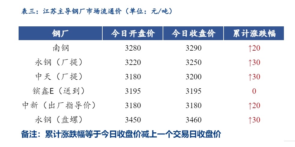 <a href='https://www.mysteel.com/' target='_blank' style='color:#3861ab'>Mysteel</a>日报：江苏<a href='https://jiancai.mysteel.com/' target='_blank' style='color:#3861ab'>建筑钢材</a>价格上涨，成交增量