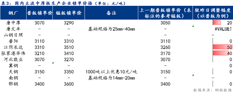 <a href='https://www.mysteel.com/' target='_blank' style='color:#3861ab'>Mysteel</a>日报：全国<a href='http://zhongban.mysteel.com/' target='_blank' style='color:#3861ab'>中厚板价格</a>小幅上涨 预计明日稳中趋强为主