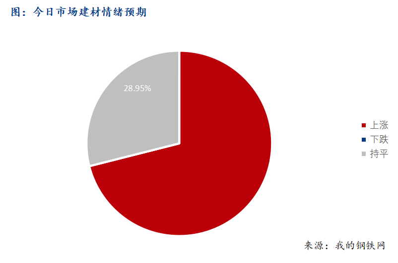 <a href='https://www.mysteel.com/' target='_blank' style='color:#3861ab'>Mysteel</a>早报：西南建筑钢材早盘价格震荡趋强运行