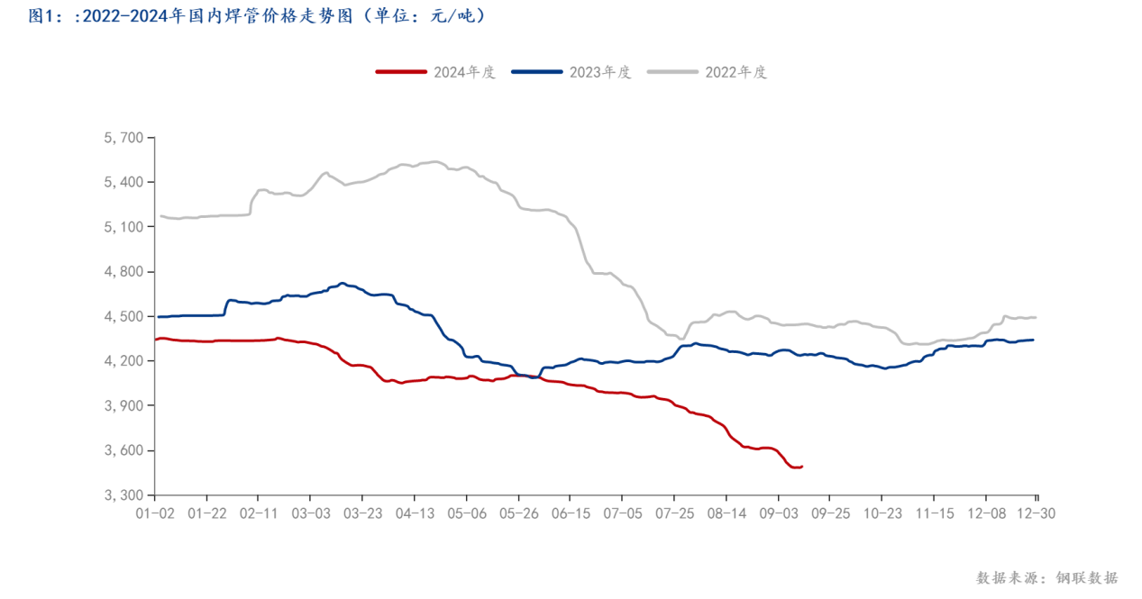 图1：_2022-2024年国内焊管价格走势图（单位：元_吨）