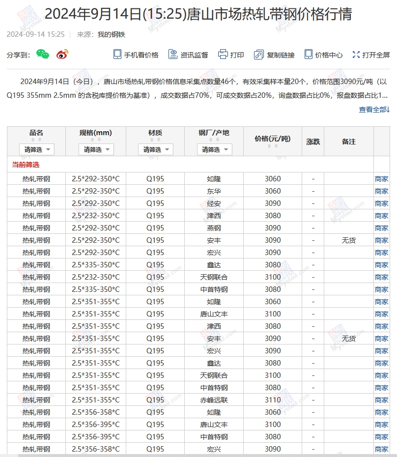 <a href='https://www.mysteel.com/' target='_blank' style='color:#3861ab'>Mysteel</a>：14日唐山355系列带钢市场价格（下午15:30）