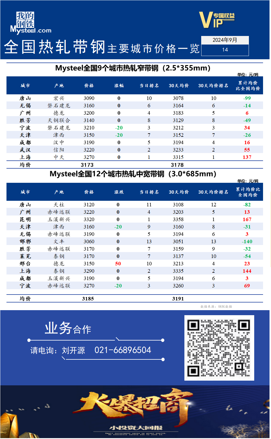 <a href='https://m.mysteel.com/' target='_blank' style='color:#3861ab'>Mysteel</a>快讯：全国<a href='https://m.mysteel.com/market/p-968-----010103-0--------1.html' target='_blank' style='color:#3861ab'>热轧</a><a href='https://m.mysteel.com/market/p-968-----010108-0--------1.html' target='_blank' style='color:#3861ab'>带钢</a>主要城市价格一览（2024年9月14日）