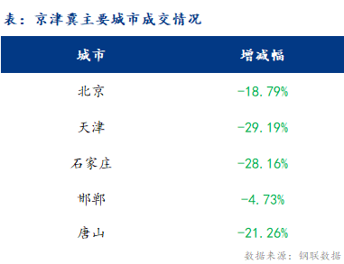 <a href='https://m.mysteel.com/' target='_blank' style='color:#3861ab'>Mysteel</a>日报：京津冀建材价格有涨有跌 成交一般