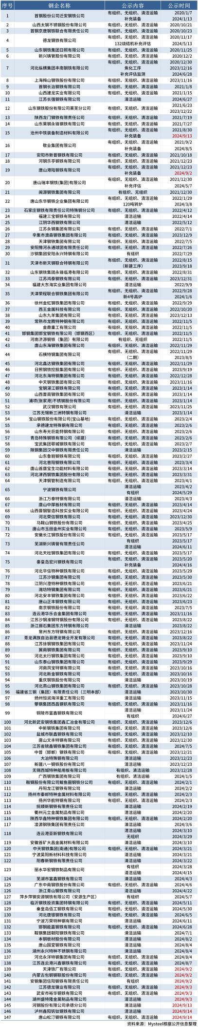 2022钢铁产能，项目情况等2023-9-20_钢铁行业超低排放改造