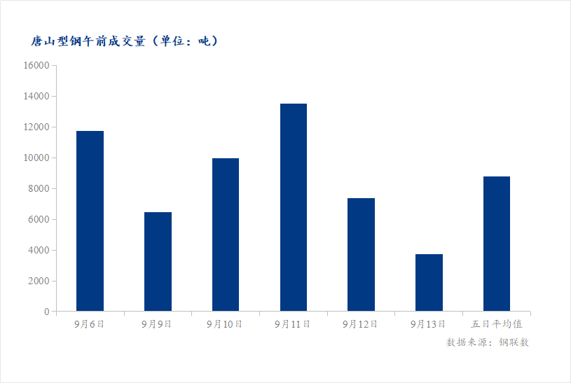 <a href='https://m.mysteel.com/' target='_blank' style='color:#3861ab'>Mysteel</a>数据：唐山调坯型钢成交量较上一交易日早盘减24%（9月14日10:30）