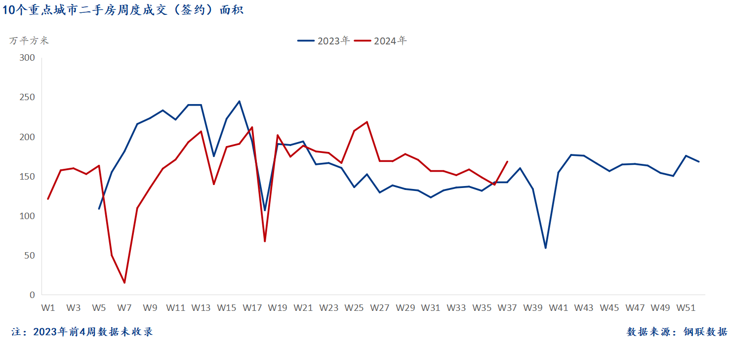D:/Users/Desktop/图片/2024重点城市/9月18日 二手房总成交面积.png9月18日 二手房总成交面积