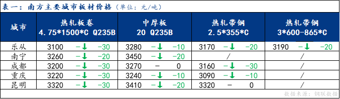 <a href='https://www.mysteel.com/' target='_blank' style='color:#3861ab'>Mysteel</a>日报：南方板材价格下跌 预计明日偏弱运行