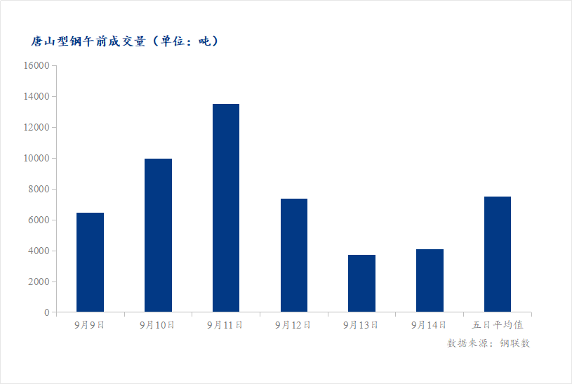 <a href='https://www.mysteel.com/' target='_blank' style='color:#3861ab'>Mysteel</a>数据：唐山调坯型钢成交量较上一交易日早盘增加9%（9月18日10:30）