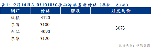 <a href='https://www.mysteel.com/' target='_blank' style='color:#3861ab'>Mysteel</a>早报：预计天津冷轧及镀锌板卷价格或持稳运行