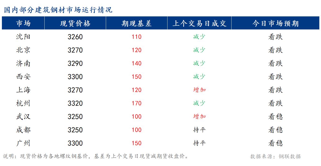 <a href='https://m.mysteel.com/' target='_blank' style='color:#3861ab'>Mysteel</a>早报：国内<a href='https://m.mysteel.com/market/p-968-----010101-0--------1.html' target='_blank' style='color:#3861ab'>建筑钢材</a>价格或将窄幅震荡运行