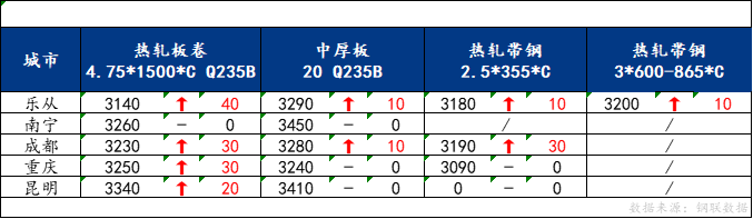 <a href='https://www.mysteel.com/' target='_blank' style='color:#3861ab'>Mysteel</a>日报：南方板材价格上行 预计明日稳中上行