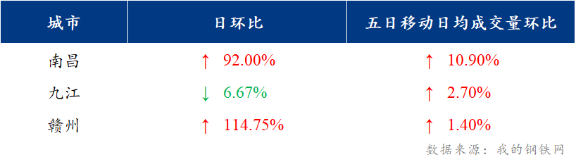 <a href='https://www.mysteel.com/' target='_blank' style='color:#3861ab'>Mysteel</a>日报：江西建筑钢材价格偏强运行 市场成交较好