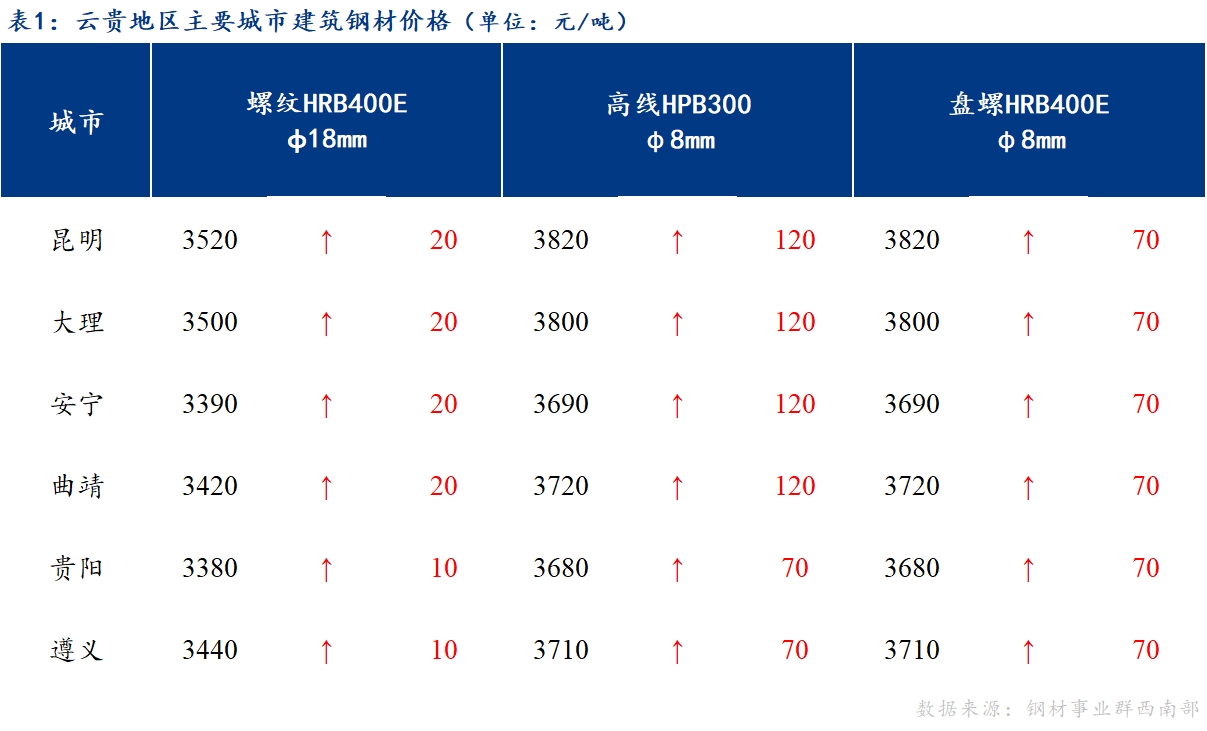 <a href='https://m.mysteel.com/' target='_blank' style='color:#3861ab'>Mysteel</a>日报：云贵建筑钢材价格趋强上涨 高线盘螺加价调整