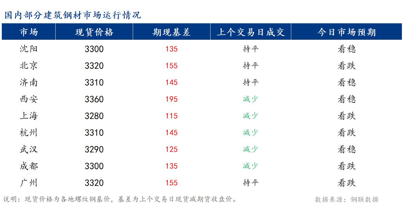 <a href='https://m.mysteel.com/' target='_blank' style='color:#3861ab'>Mysteel</a>早报：国内<a href='https://m.mysteel.com/market/p-968-----010101-0--------1.html' target='_blank' style='color:#3861ab'>建筑钢材</a>价格或将稳中偏弱运行