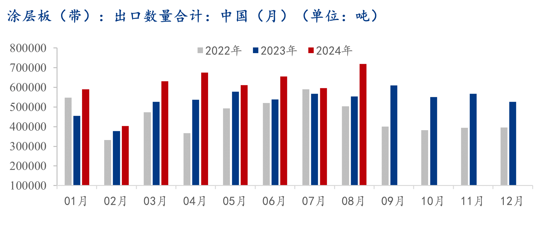 海关总署：8月份涂层板带出口创年内新高