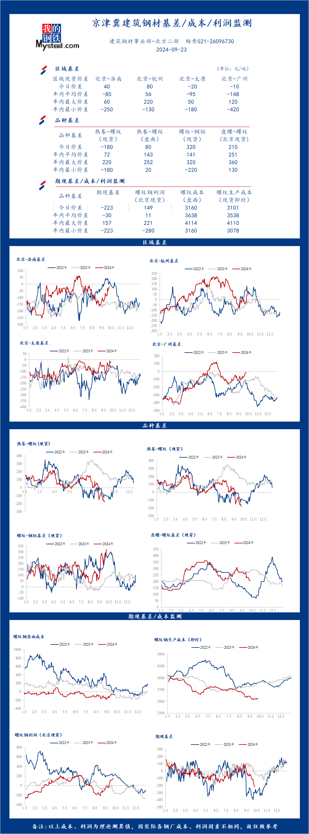 <a href='https://www.mysteel.com/' target='_blank' style='color:#3861ab'>Mysteel</a>日报：京津冀<a href='https://jiancai.mysteel.com/' target='_blank' style='color:#3861ab'>建筑钢材</a>基差/成本/利润监测（9月23日）