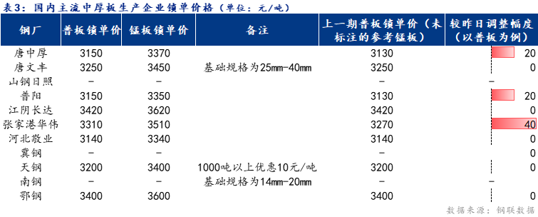 <a href='https://m.mysteel.com/' target='_blank' style='color:#3861ab'>Mysteel</a>日报：全国中厚板价格震荡上行 预计明日稳中趋强运行