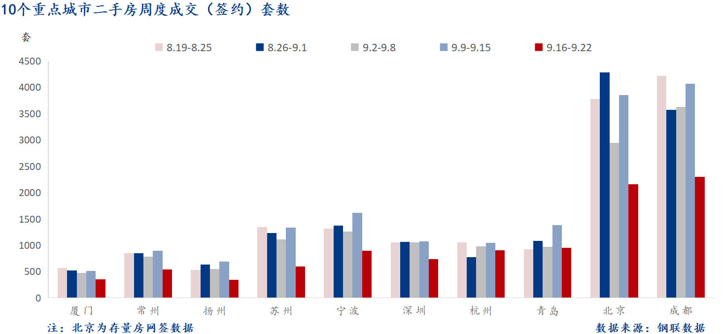 9月24日 重点城市二手房套数