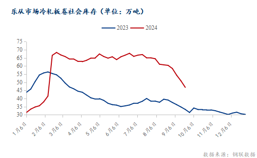 Mysteel：国庆节后华南冷轧及镀锌板卷