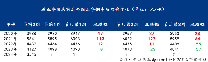 <a href='https://m.mysteel.com/' target='_blank' style='color:#3861ab'>Mysteel</a>：近五年国庆前后全国工字钢市场均价变化