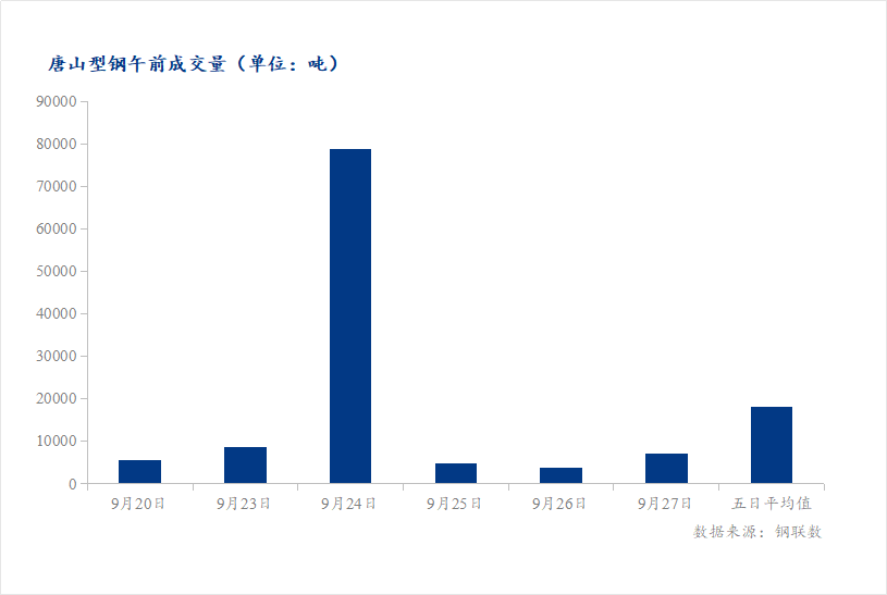 <a href='https://m.mysteel.com/' target='_blank' style='color:#3861ab'>Mysteel</a>数据：唐山调坯型钢成交量较上一交易日早盘增88%（9月27日10:30）