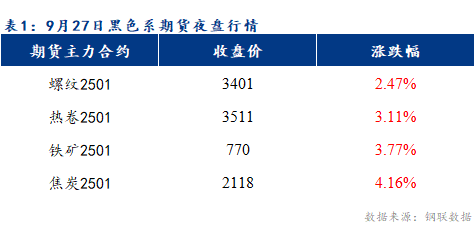 <a href='https://m.mysteel.com/' target='_blank' style='color:#3861ab'>Mysteel</a>早报：预计乐从冷轧及镀锌板卷或大幅上涨70-150元/吨