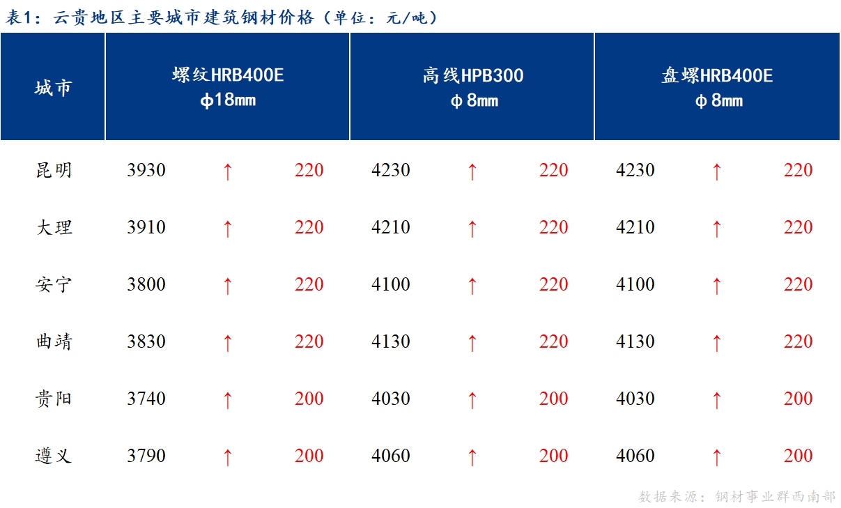 <a href='https://www.mysteel.com/' target='_blank' style='color:#3861ab'>Mysteel</a>日报：云贵建筑钢材价格大幅拉涨 看涨氛围浓厚