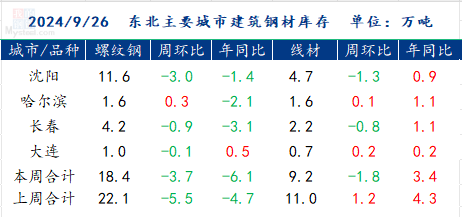 <a href='https://m.mysteel.com/' target='_blank' style='color:#3861ab'>Mysteel</a>：涨幅达今年新高 东北<a href='https://m.mysteel.com/market/p-968-----010101-0--------1.html' target='_blank' style='color:#3861ab'>建筑钢材</a>价格今日涨幅破200