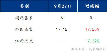 <a href='https://m.mysteel.com/' target='_blank' style='color:#3861ab'>Mysteel</a>早报：江西建筑钢材早盘预计震荡运行