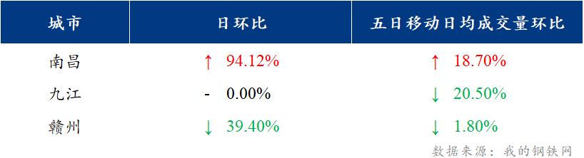 <a href='https://m.mysteel.com/' target='_blank' style='color:#3861ab'>Mysteel</a>日报：江西建筑钢材价格继续大涨 节前涨价氛围浓烈