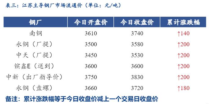 <a href='https://www.mysteel.com/' target='_blank' style='color:#3861ab'>Mysteel</a>日报：江苏<a href='https://jiancai.mysteel.com/' target='_blank' style='color:#3861ab'>建筑钢材</a>继续大幅拉涨