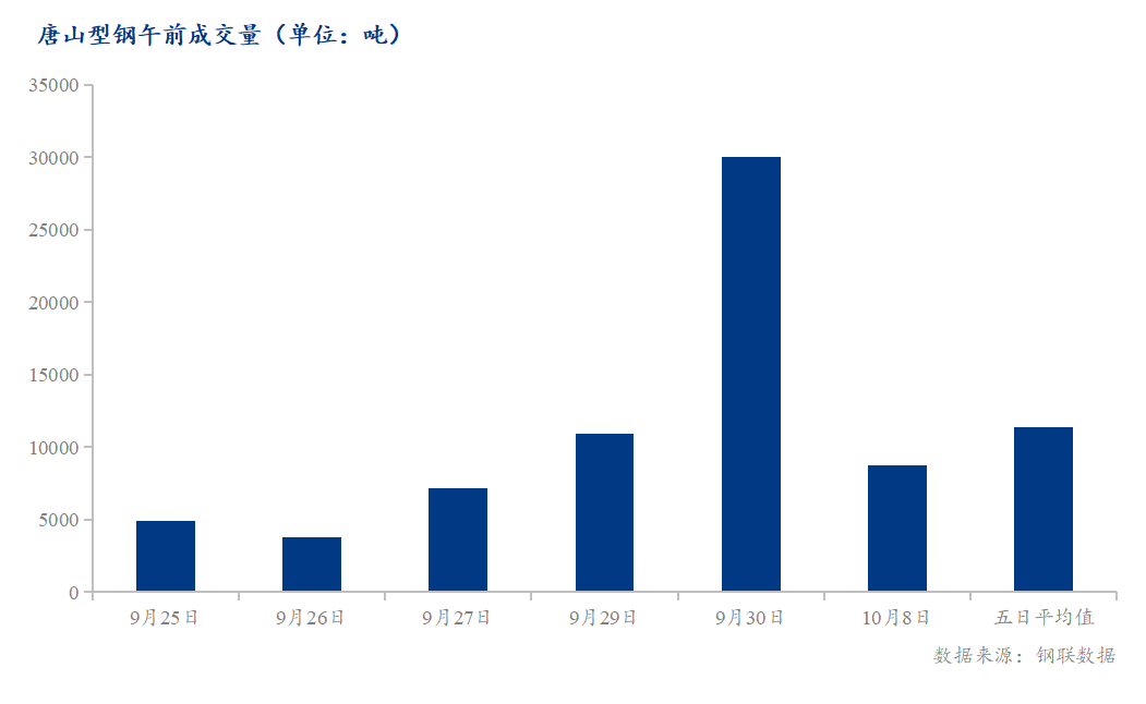 <a href='https://m.mysteel.com/' target='_blank' style='color:#3861ab'>Mysteel</a>数据：唐山调坯型钢成交量较上一交易日早盘减71%（10月8日10:30）