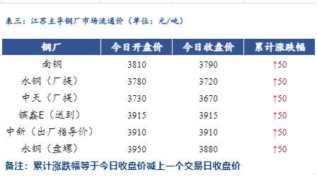 <a href='https://m.mysteel.com/' target='_blank' style='color:#3861ab'>Mysteel</a>日报：江苏建筑钢材价格先涨后跌