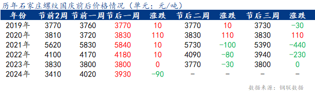 <a href='https://www.mysteel.com/' target='_blank' style='color:#3861ab'>Mysteel</a>快讯：石家庄建筑钢材价格明显回落