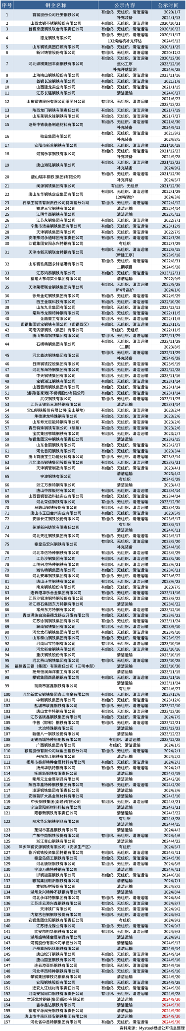 2022钢铁产能，项目情况等2023-9-20_钢铁行业超低排放改造