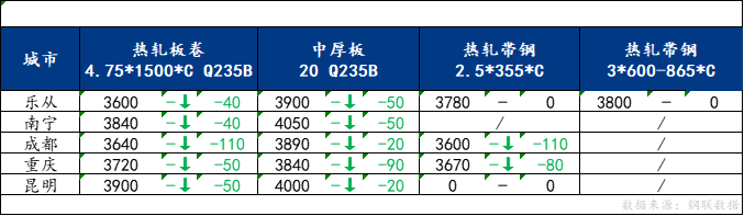 <a href='https://m.mysteel.com/' target='_blank' style='color:#3861ab'>Mysteel</a>日报：南方板材价格下行为主 预计明日价格仍有下行空间