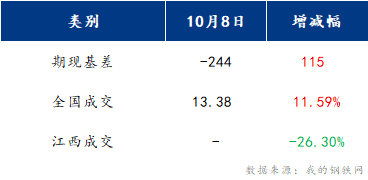 <a href='https://www.mysteel.com/' target='_blank' style='color:#3861ab'>Mysteel</a>早报：江西建筑钢材早盘或将偏弱震荡运行