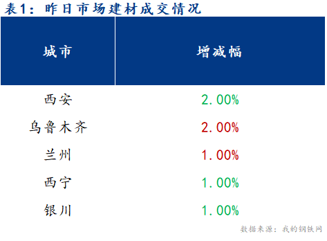 <a href='https://m.mysteel.com/' target='_blank' style='color:#3861ab'>Mysteel</a>早报：西北建筑钢材早盘价格预计偏弱运行