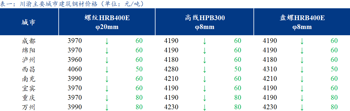  <a href='https://www.mysteel.com/' target='_blank' style='color:#3861ab'>Mysteel</a>日报：川渝建筑钢材价格继续走弱 全天成交一般