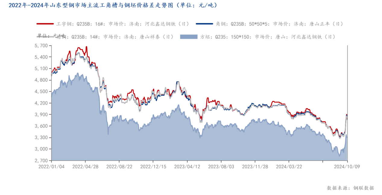 2022年-2024年山东型钢市场主流工角槽与<a href='https://gangpi.mysteel.com/' target='_blank' style='color:#3861ab'>钢坯</a>价格差走势图（单位：元_吨）